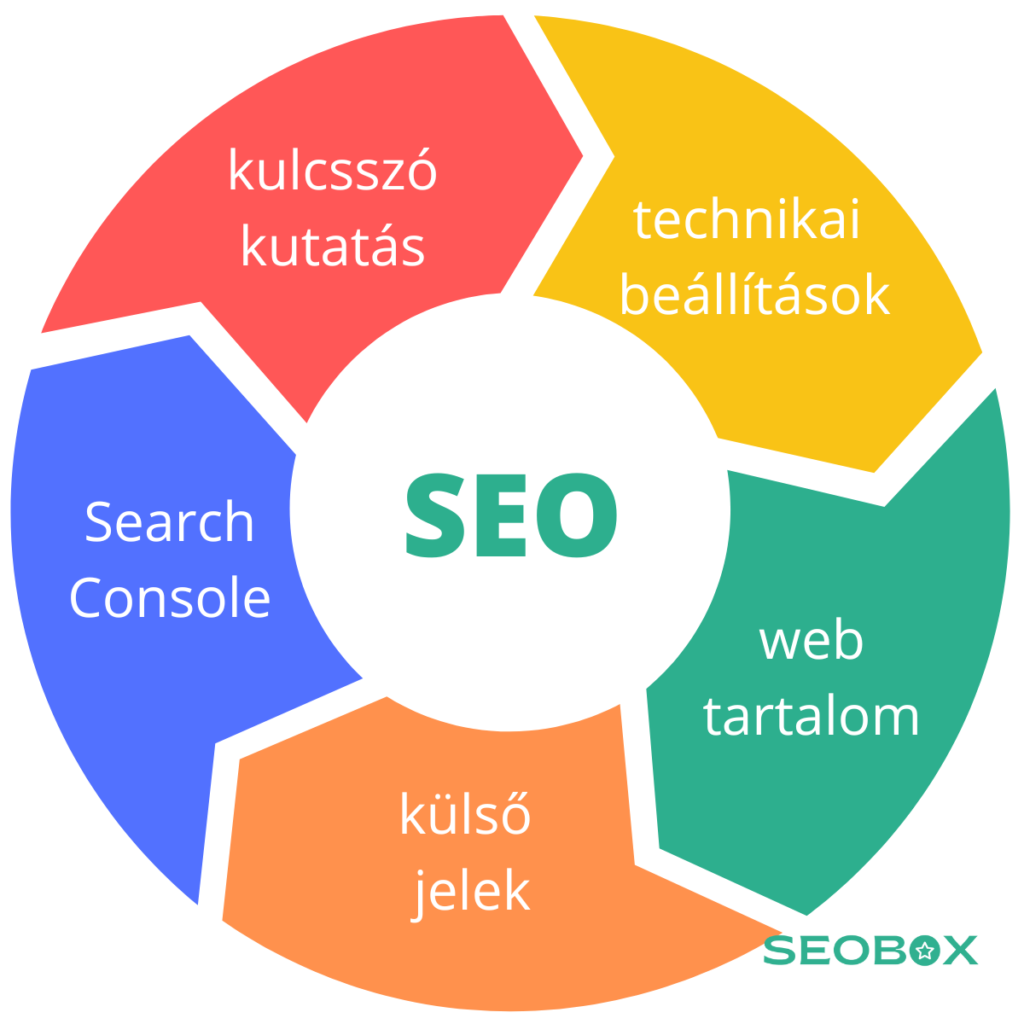 seobox- keresőoptimalizálás alapok