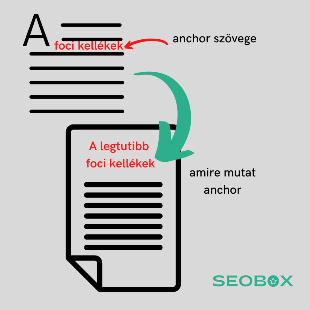 Seobox belső linkek anchor szöveg