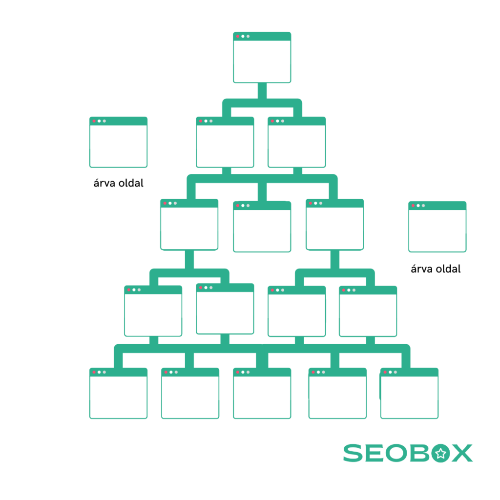 Seobox belső linkek árva oldalak