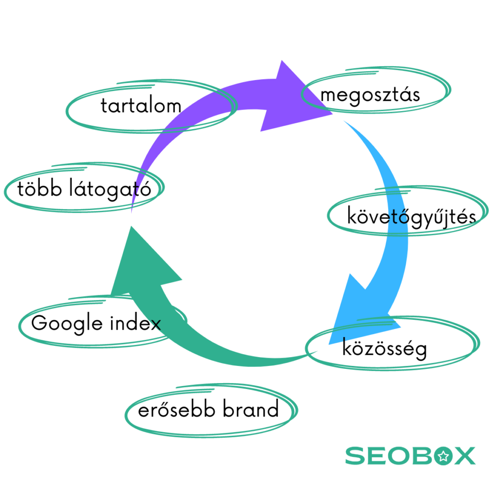 Seobox Social SEO hogyan működik