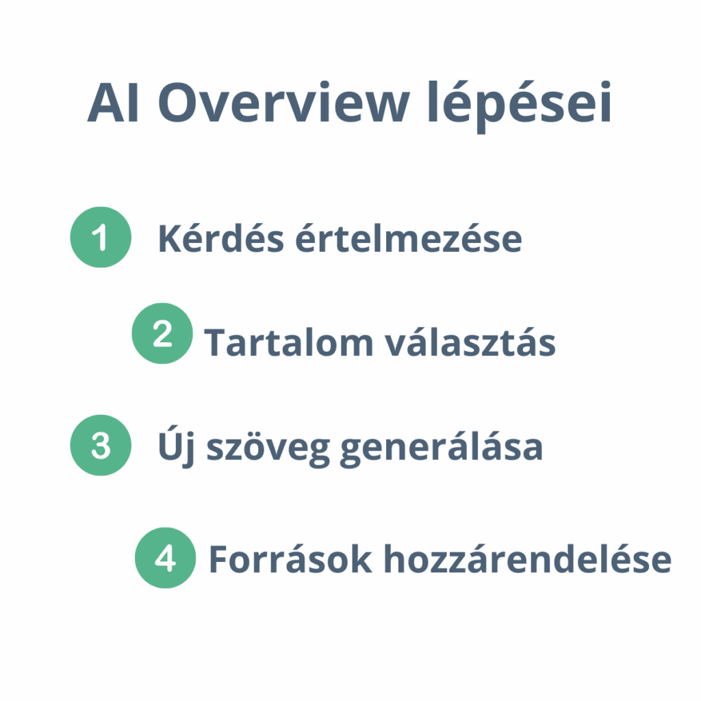 AI Overview lépései- seobox
